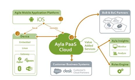 Ayla攜企業級物聯網平臺亮相上海國際水展(圖3) Ayla攜企業級物聯網平臺亮相上海國際水展(圖3)